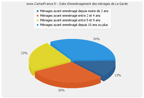 Date d'emménagement des ménages de La Garde